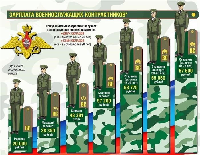 Армия Российской Федерации Заработная плата