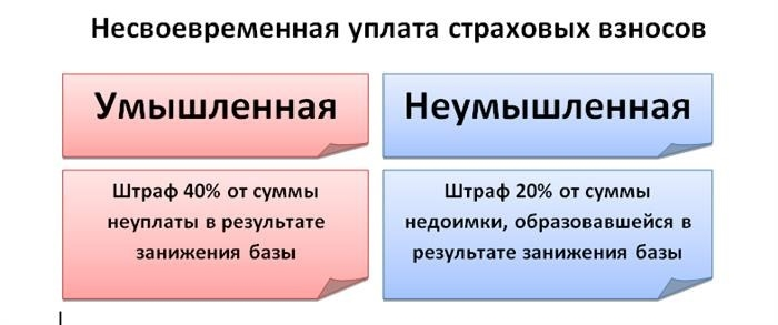 Зарплатные взносы - что такое взносы в фонд?