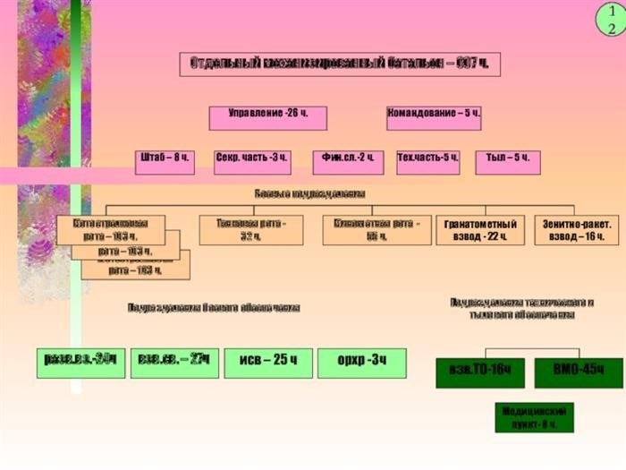 Электрострелковая рота - 103 ч.; Управление - 6 ч.