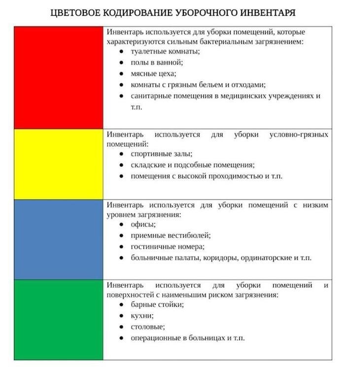 Цветовая кодировка уборочного оборудования в соответствии с санитарными нормами.