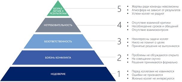 5 неисправностей группы