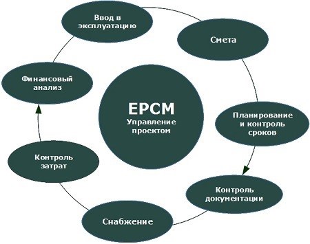 Проектирование и управление строительством (EPCM)