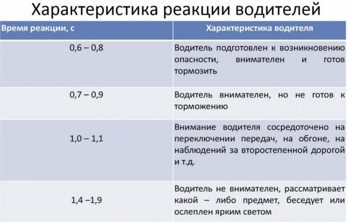 Скорость реакции водителя