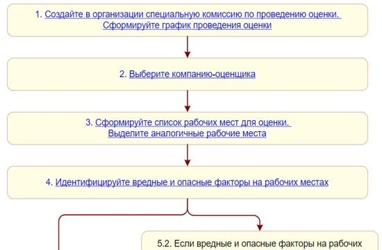 Регистрация организаций, проводящих специальную оценку условий труда