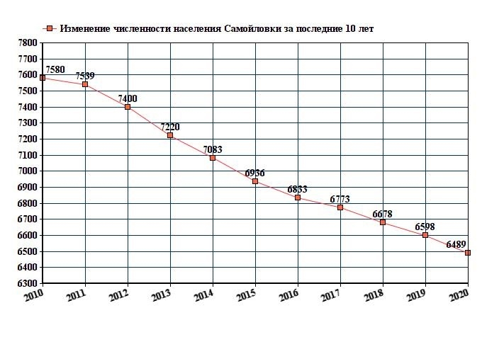 В местном краеведческом музее собрана интересная этнографическая коллекция, датируемая XIX-XX веками. В ней представлены предметы, характерные для местных украинских этнических групп: русники, ткацкие станки, гончарные изделия, одежда, фабрики и т.д. На выставке посетители могут узнать о крестьянском быте, русских текстильных технологиях, истории поселения Самойловка и Великой Отечественной войны в регионе. Здесь также представлена интересная коллекция декоративно-прикладного искусства и коллекция, посвященная животному миру региона.