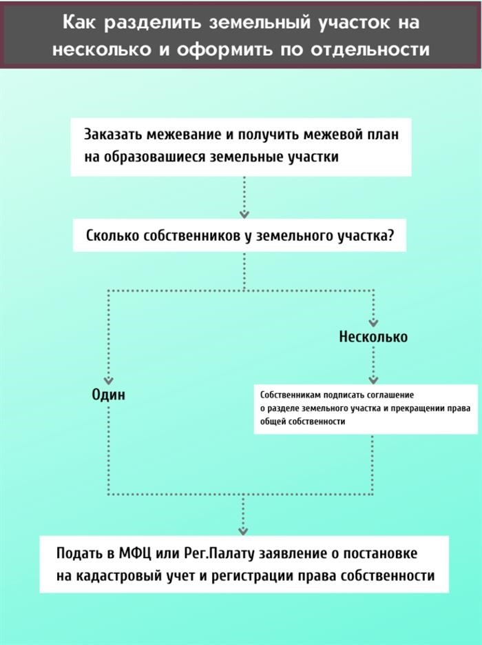 Инфографика о том, как разделить земельный участок на несколько участков и зарегистрировать право собственности на каждый из них отдельно.