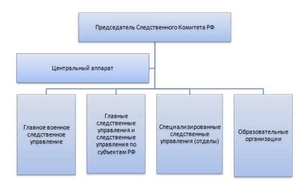 Рисунок 1. Организационная структура