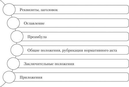 Составные части законодательных актов.