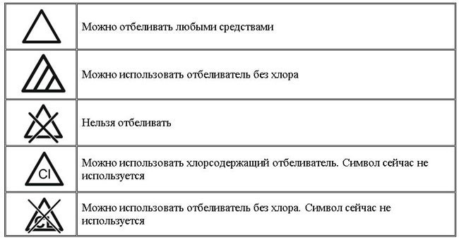 Знаки на ярлыках одежды об отбеливании