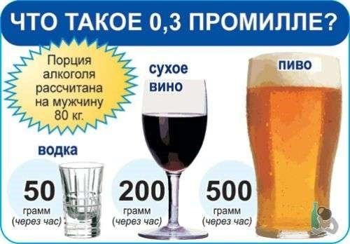 Что такое 0,3 промилле?