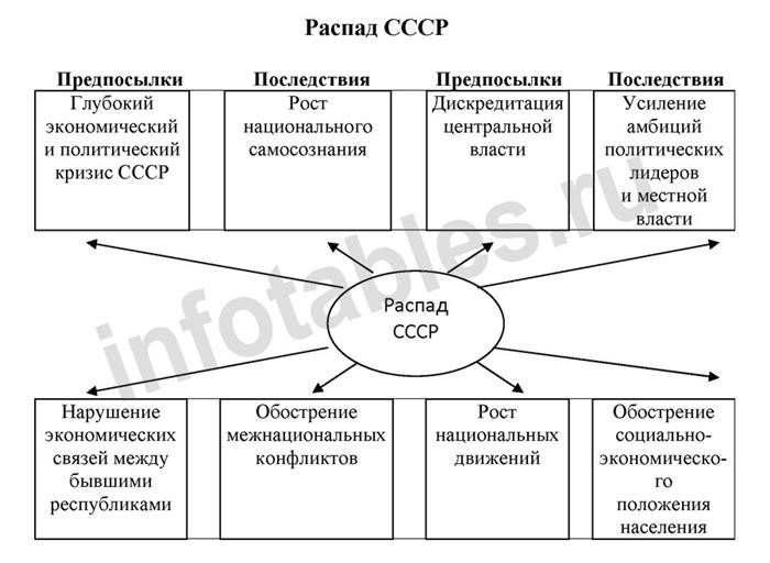 Состав распада Советского Союза и его последствия