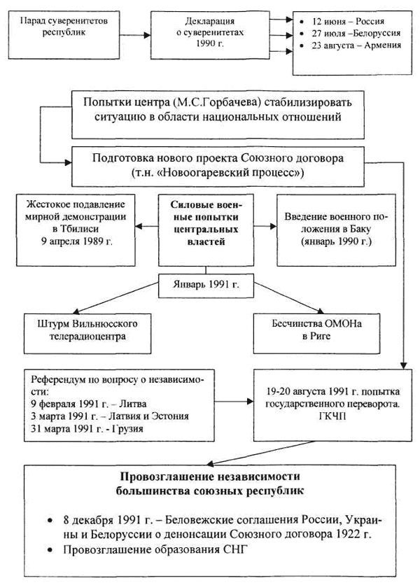 Состав полного распада СССР