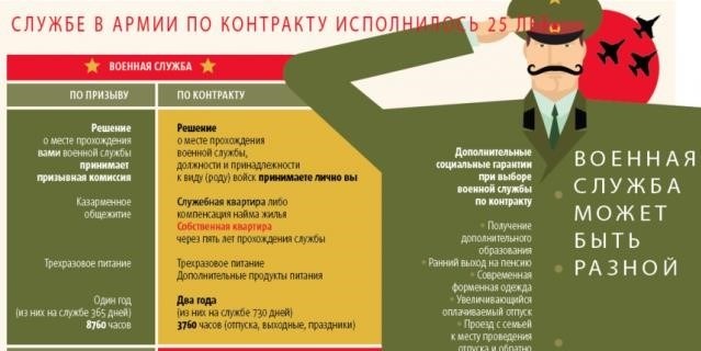 Информация о контрактных услугах.