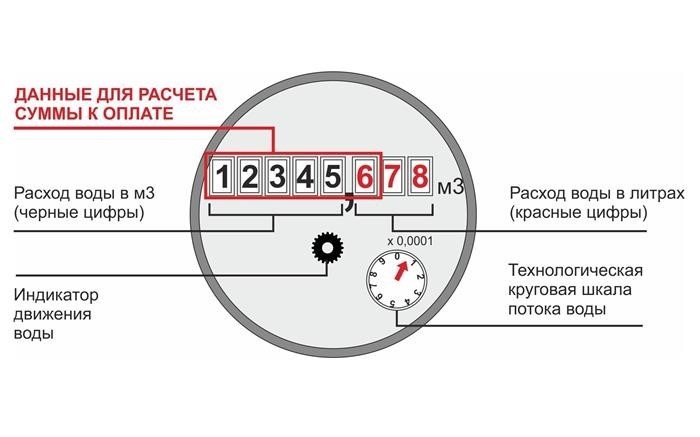 Значение цифр на счетчиках воды