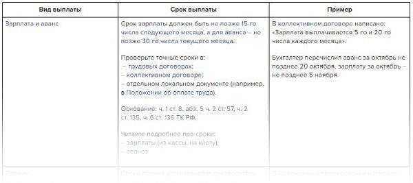 Таблица сроков выплаты: зарплаты, авансов, премий, надбавок и вознаграждений