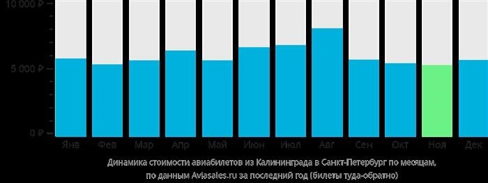 Динамика изменения цен на авиабилеты из Калининграда в Санкт-Петербург