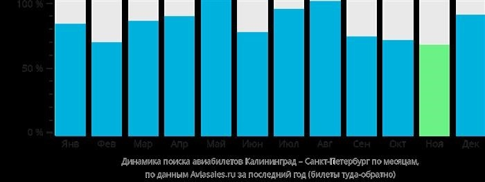 Динамика поиска авиабилетов из Калининграда в Санкт-Петербург в мае