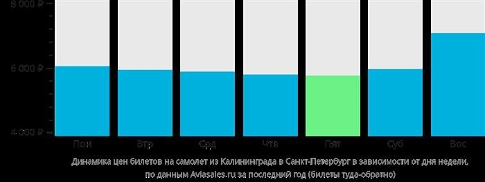 Тенденции изменения цен на билеты из Калининграда в Санкт-Петербург в зависимости от дня недели