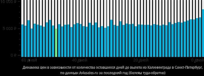 Динамика цен в зависимости от количества дней, оставшихся до вылета из Калининграда в Санкт-Петербург